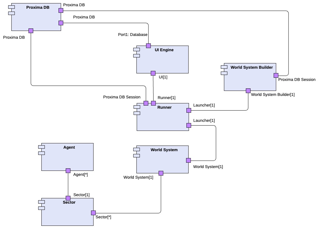 Model Component Diagram