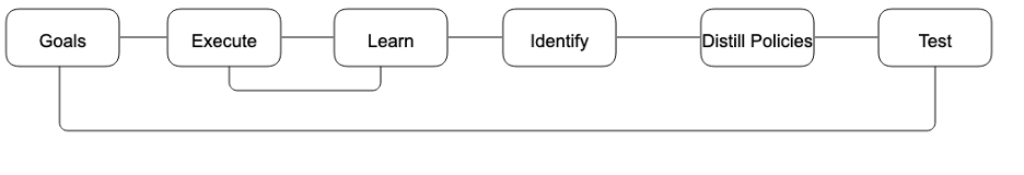Reverse Policy Flow